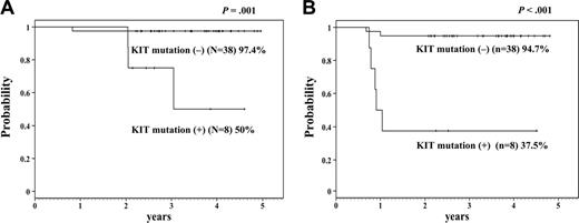 Figure 1. Kaplan-Meier analysis. This analysis shows 4-year overall survival (A) and disease-free survival (B) of the patients with or without KIT mutation. The difference is statistically significant (A: P = .001; B: P < .001).