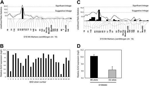 Figure 5. Variation in CAFC day 35 frequency and Ezh2 expression levels in BXD strains. (A) Variation in HSC frequency (CAFC d35/105 BM cells) in BXD recombinant inbred mice is associated with a QTL mapping to chromosome 18. Data can be retrieved from www.genenetwork.org.41,48 (B) Ezh2 transcript levels were measured in LSK cells isolated from the BM of 30 BXD strains, using Affymetrix gene chips. (C) Variation in Ezh2 expression in LSK cells isolated from BXD mice is regulated by a QTL mapping to chromosome 18. (D). Average Ezh2 expression levels (+ 1 SEM) in BXD recombinant inbred mice segregated according to the presence of the B6 (▪) or D2 () allele for marker D18Mit83.