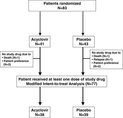 Figure 1. Study flow diagram.