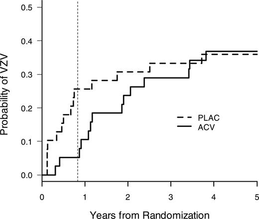 Figure 2. Time to first VZV disease in the modified intent-to-treat population. Acyclovir prophylaxis significantly reduced VZV disease at the end of the active treatment period (1 year) (Table 2). The vertical dotted line indicates 1 year after transplantation (note: patients were randomized approximately 2 months after transplantation).