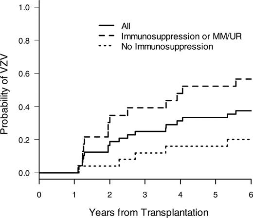 Figure 3. Risk of late VZV disease relative to use of immunosuppression. Cumulative incidence of VZV disease after 1 year in all patients and those who are still on systemic immunosuppression or received a transplant from an unrelated or HLA-mismatched donor versus patients not on immunosuppression or with an HLA-matched related donor.