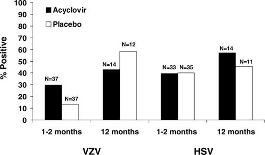 Figure 4. VZV- and HSV-specific T-cell reconstitution at start of study drug and at 1 year after transplantation or VZV disease (whichever occurred first). A positive result was defined as a stimulation index of 3 or greater. Shown is the proportion of patients with a positive response. None of the differences are statistically significant. Phytohemagglutinin (PHA) responses were present in all but one patient in both study arms.