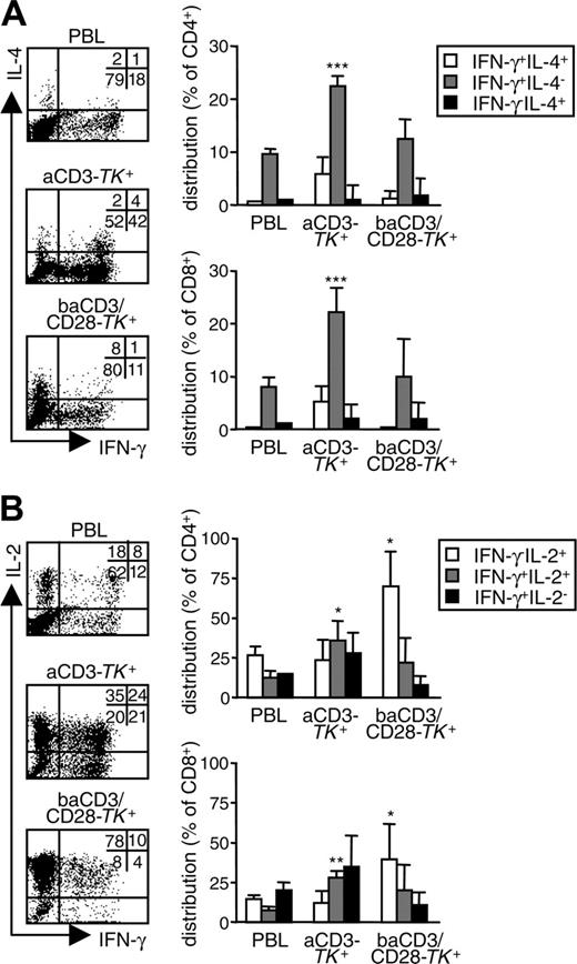 Figure 3. baCD3/CD28-TK+ human lymphocytes are unpolarized cells that produce IL-2. At day 10, aCD3-TK+ or baCD3/CD28-TK+ lymphocytes were compared with the corresponding PBLs for cytokine production at a single cell level. (A) After gating for CD3 in the case of PBLs, and for LNGFR in the case of TK+ cells, cells were analyzed by flow cytometry for IFN-γ and IL-4 production (dot plots). Quadrants were set according to isotype-control staining. The inserts report the percentages of cells for each quadrant. Results with cells from one representative donor of 4 are shown. Averages ± SD of the relative distribution of IFN-γ+IL-4+, IFN-γ-IL-4+, or IFN-γ-IL-4- are reported for CD4+ (top histograms) or CD8+ cells (lower histograms) in PBLs or aCD3- or baCD3/CD28-TK+ lymphocytes. (B) Cells were also analyzed by flow cytometry for IFN-γ and IL-2 production (dot plots). Quadrants and percentages were set according to isotype-control staining. The inserts report the percentages of cells for each quadrant. Results with cells from one representative donor of 4 are shown. Averages ± SD of the relative distribution of IFN-γ+IL-2+, IFN-γ-IL-2+, or IFN-γ-IL-2- cells are reported for CD4+ (top histograms) or CD8+ cells (bottom histograms) in PBLs or aCD3- or baCD3/CD28-TK+ lymphocytes. Symbols overlying aCD3- or baCD3/CD28-TK+-related bars are for statistical comparison with the corresponding PBL-related bars (*P < .05; **P < .01; ***P < .005).