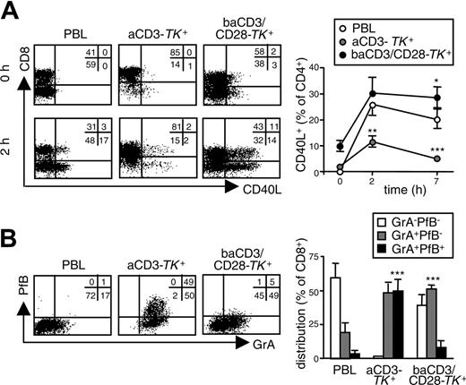 Figure 4. baCD3/CD28-TK+ human lymphocytes lack lytic granules but strongly up-regulate CD40L on restimulation. At day 10, aCD3- or baCD3/CD28-TK+ lymphocytes were compared with the corresponding PBLs for CD40L up-regulation and for expression of lytic granules. (A) Before (top dot plots) and 2 hours after stimulation with PMA and ionomycin (bottom dot plots), cells were analyzed by flow cytometry for CD40L and CD8 expression after gating for CD3 in the case of PBLs and for LNGFR in the case of TK+ cells. Quadrants and percentages were set according to isotype control staining. The inserts report the percentages of cells for each quadrant. Results with cells from one representative donor of 6 are shown. Curves depict averages ± SD of the proportion CD4+ cells in PBLs or aCD3- or baCD3/CD28-TK+ lymphocytes that also express CD40L over time. (B) Cells were also analyzed by flow cytometry for the expression of granzyme A (Gr-A) and perforin B (Pf-B). Quadrants and percentages were set according to isotype control staining. The inserts report the percentages of cells for each quadrant. Results with cells from one representative donor of 3 are shown. Averages ± SD of the relative distribution of GrA-PfB-, GrA+PfB-, or GrA+PfB+ in CD8+ cells from PBLs or aCD3- or baCD3/CD28-TK+ lymphocytes are reported (histograms). Symbols overlying aCD3- or baCD3/CD8-TK+–related bars are set for statistical comparison with the corresponding PBL-related symbols or bars (*P < .05; **P < .01; ***P < .005).