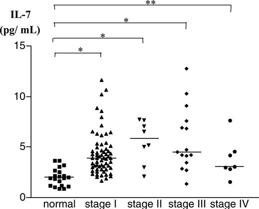 Figure 1. Levels of IL-7 in plasma from patients with CTCL. Plasma samples were collected from 93 CTCL patients and 20 healthy controls. IL-7 levels were measured by ELISA. IL-7 levels were significantly higher in plasma samples from patients with CTCL. *P < .001; **P < .01.
