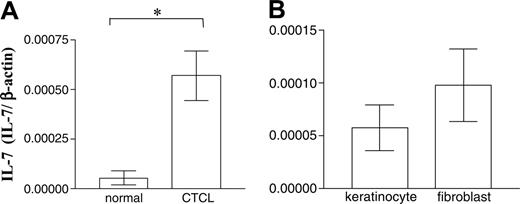 Figure 2. Expression of IL-7 mRNA. Expression in normal and CTCL skin (A) and in normal keratinocytes and fibroblasts (B) was analyzed by quantitative PCR. The data are shown as a relative quantification of IL-7 mRNA expression levels divided by levels of β-actin mRNA. Expression of IL-7 mRNA was significantly higher in CTCL skin lesions than in samples of normal skin (A). *P < .001.
