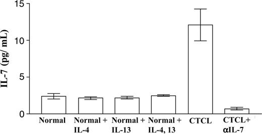 Figure 3. IL-7 concentration in supernatants from skin explant cultures. Normal and CTCL skin explants were cultured under various conditions. The concentration of IL-7 in the supernatant was analyzed by ELISA. IL-7 levels were significantly higher in CTCL samples than in healthy controls. Treatment with the Th2 cytokines IL-4 and/or IL-13 did not significantly increase IL-7 production.