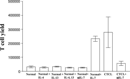 Figure 4. Production of T cells by skin matrix explant cultures. CTCL and normal skin explants were cultured under various conditions, and T-cell production was assayed. The number of T cells produced from CTCL skin explants was significantly higher than from normal skin explants. Normal skin explants treated with Th2 cytokines IL-4 and/or IL-13 did not produce more T cells. Normal skin explants treated with recombinant human IL-7 produced more T cells than untreated cultures. The addition of anti-human IL-7 neutralizing antibody to CTCL skin explants decreased the numbers of T cells produced.