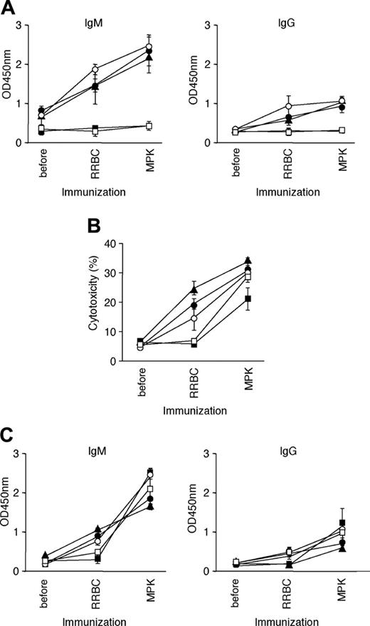 Figure 4. Inhibition of antibody production is specific for αGal. (A) Anti-αGal IgM and IgG Abs in chimeras at 11 to 14 weeks after BMT (before) and following RRBC and MPK cell immunization (shown as RRBC and MPK, respectively) were identified by anti-αGal Ab ELISA. GalT BMT mice did not respond to αGal+ xenogeneic cell immunization. GalT-transduced BMT mice (□), REV (•), IR (▴), WT (▪), KO (○) (n = 5 each). (B) Complement-mediated cytotoxicity assay demonstrating cytotoxicity by non–anti-αGal xenoantibody in GalT BMT mice. (C) Anti-PAEC Abs assessed by ELISA. GalT BMT mice produce xenoantibodies to pig cells. Data are shown as mean ± SE.