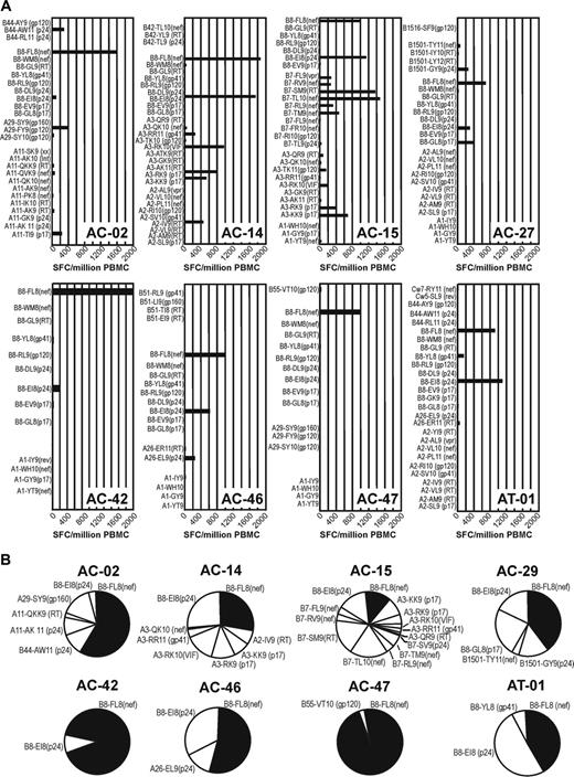 Figure 1. HIV-specific CD8+ T-cell repertoire in HIV-infected HLA-B*08+ individuals. (A) HIV-specific CD8+ T-cell repertoire tested by IFN-γ ELISpot in 8 HLA-B*08+ HIV-infected individuals as described in “Materials and methods.” CTL magnitudes are expressed as spot-forming cells per million PBMCs (SFC/million PBMCs). (B) Pie charts display the hierarchy of IFN-γ+ CD8+ T-cell responses in the respective individual.