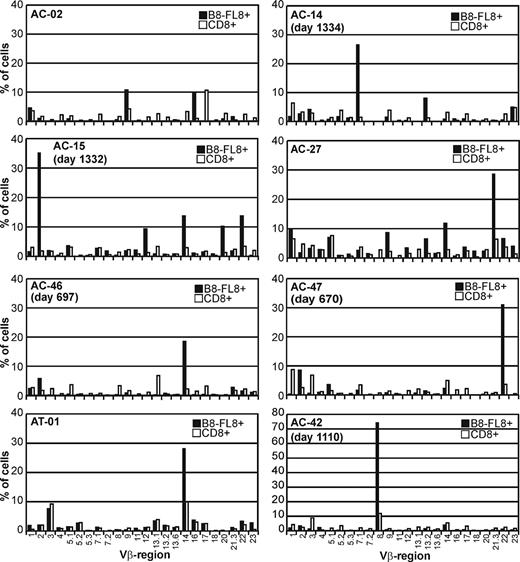 Figure 2. Vβ repertoire of B8-FL8 tetramer–positive CD8+ T cells. Vβ usage of unselected peripheral CD8+ T cells (□) and B8-FL8 tetramer–positive CD8+ T cells (▪) in 8 HIV-infected individuals. Percentages indicate the frequency of Vβ+ cells within the respective T-cell population.