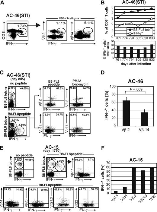 Figure 5. Functional analysis of HIV tetramer–positive cells and their Vβ populations ex vivo. (A) IFN-γ secretion of Vβ2 and Vβ14+ CD8+ T cells in AC-46 ex vivo. Percentages indicate the frequency of IFN-γ+ cells per CD8+ T cells (left) or the frequency of Vβ+ cells within the IFN-γ+ population (right). (B) Kinetics of B8-FL8 tetramer–positive cells and IFN-γ+ cells after stimulation with B8-FL8 peptide in AC-46 during STI. Bars indicate relative frequency (%) of IFN-γ+ cells within the B8-FL8 tetramer+ population. (C) Costaining of B8-FL8 tetramer and intracellular IFN-γ secretion in Vβ2 and Vβ14+ CD8+ T-cell populations in AC-46 ex vivo after stimulation with B8-FL8 peptide or PMA/ionomycin. (D) Summary of the IFN-γ secretion of B8-FL8 tetramer+ Vβ2+ and Vβ14+ CD8+ T cells after stimulation with B8-FL8 peptide in 3 independent experiments. (E) Costaining of B8-FL8 tetramer and intracellular IFN-γ secretion in 4 Vβ+ populations in AC-15 ex vivo after stimulation with B8-FL8 peptide. (F) Bar graph indicates the frequency of IFN-γ+ cells per Vβ population.