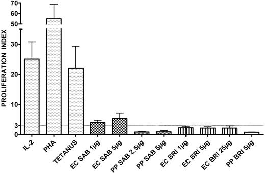 Figure 2. T-cell responses to various antigens in healthy volunteers. Anti-Aspergillus T-cell responses were assessed by a lymphoproliferation assay. Stimulation with IL-2, PHA, and tetanus toxoid was used as control. A proliferation index greater than 3 was considered to indicate a positive lymphoproliferative T-cell response. Columns represent means ± SEM.