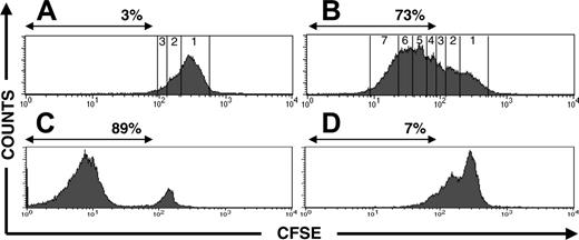Figure 5. Restimulation of generated functionally active anti-Aspergillus T cells and loss of alloreactivity after enrichment and expansion of anti-Aspergillus T cells. (A-B) CFSE-labeled generated anti-Aspergillus T cells were cocultured with autologous APCs, which were either unloaded (A) or preincubated with EC SAB (B). The CSFE staining and the expansion rate are shown in 1 representative donor after 4 days. The number of divisions and the percentages of lymphocytes that underwent at least 3 cell cycles are indicated. Multiple cell divisions can be detected in anti-Aspergillus T cells after activation with EC SAB-loaded APCs, as indicated by loss of intensity in the CFSE signal. In contrast, only a marginal number of anti-Aspergillus T cells expanded in the same time period when cocultured with unloaded APCs. (C-D) CFSE-labeled unselected CD4+ T-cells (C) or anti-Aspergillus CD4+ T cells (D) were coincubated with third-party APCs to assess alloreactivity. Whereas most unselected CD4+ T cells underwent multiple cell divisions, purified anti-Aspergillus CD4+ T cells show a weak proliferative response in the same time period (D).