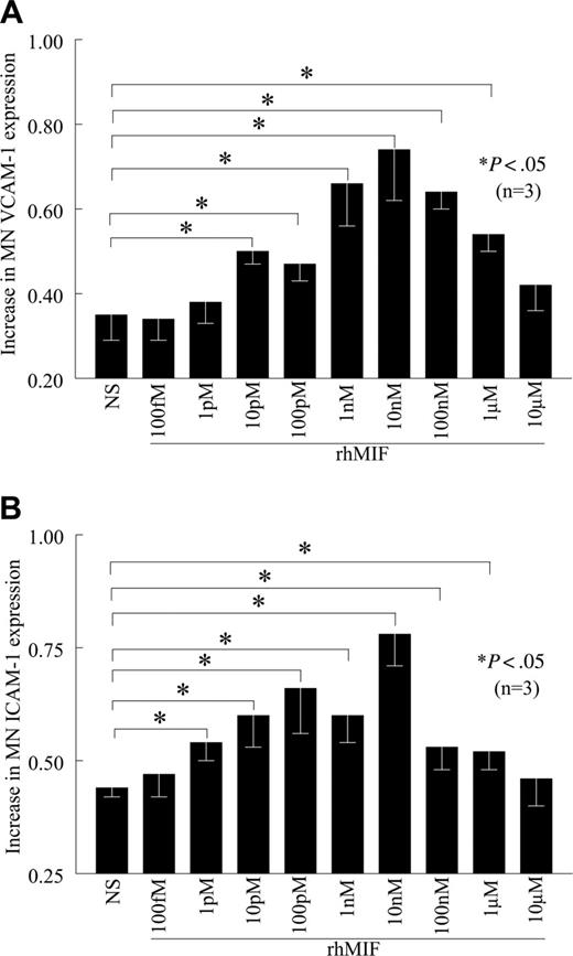 Figure 2. rhMIF increases VCAM-1 and ICAM-1 expression on human PB MNs in a concentration-dependent manner. (A) MNs were stimulated with different concentrations of rhMIF for 12 hours. rhMIF-induced VCAM-1 expression was significantly higher between 10 pM and 1 μM (A). We did not observe VCAM-1 expression at 10 μM. (B) Similarly, rhMIF-induced ICAM-1 expression was significantly higher compared with nonstimulated MNs between 1 pM and 1 μM. We found the maximum up-regulation of VCAM-1 and ICAM-1 by rhMIF between 1 and 100 nM (A-B). NS indicates nonstimulated. Data represent the mean of 3 individual experiments (n) ± SEM. *P < .05 was considered significant.