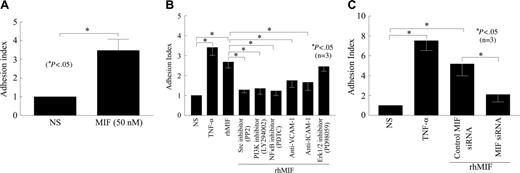 Figure 5. rhMIF induces the adhesion of HL-60 cells to HMVECs/HMEC-1 cells. (A) To evaluate the functional significance of rhMIF-induced ICAM-1 and VCAM-1 expression, we performed cell adhesion assays using a human myelomonocytic cell line, HL-60, and HMVECs. HMVECs (12.5 × 103 cells/well) were plated on fibronectin-coated 96-well plates in EBM with 10% FBS. Medium was switched to 0.1 BSA in EBM when HMVECs were 70% confluent. HMVECs were stimulated with rhMIF (50 nM) for 12 hours, and cell adhesion assays were performed. HL-60 cells (8 × 106 cells/well) labeled with calcAM were added to each well and incubated for 1 hour with HMVECs. Plates were carefully washed 4 times with PBS, and fluorescence was determined by a fluorescent plate reader set to 495 nm for excitation and 517 nm for emission. Adhesion was expressed in relative fluorescence units. We found an approximate 2.5-fold significant increase in the adhesion index in rhMIF-stimulated HMVECs compared with nonstimulated cells (A). For better comparisons of the differentially treated groups, the adhesion of HL-60 cells to nonstimulated HMEC-1 cells was chosen as a reference. The adhesion index was, therefore, defined as the ratio of adhesion of HL-60 cells to stimulated HMEC-1 cells (in relative fluorescence units) to adhesion of HL-60 cells to unstimulated HMEC-1 cells (in relative fluorescence units). (B) To elucidate the signaling mechanisms involved rhMIF-induced VCAM-1 and ICAM-1 expression in the functional assays, we performed cell adhesion assays in the presence and absence of signaling inhibitors. In this assay we used an endothelial cell line, HMEC-1. HMEC-1 cells were incubated with signaling inhibitors, anti–ICAM-1, and anti–VCAM-1 or isotype mouse-matched control (2.5 μg/mL) for 1 hour before they were stimulated with rhMIF (50 nM) or 1.15 nM TNF-α (positive control) for 8 hours at 37°C, 5% CO2. HL-60 cells (2.5 × 106 cells/mL, 100 μL) labeled with calcAM were added and incubated for 1 hour with HMEC-1 cells, and adhesion assays were performed. The Src inhibitor (PP2), the PI3K inhibitor (LY), the NFκB inhibitor, anti–ICAM-1, and anti–VCAM inhibited HL-60 cell adhesion to HMEC-1 cells (Figure 5B), but the Erk1/2 inhibitor (PD) did not inhibit rhMIF-induced adhesion. Data from 3 separate experiments are presented as the mean (n) ± SE. *P < .05 was considered significant. (C) To confirm the role of rhMIF in up-regulating these adhesion molecules, we used siRNA directed against MIF. HMVECs were plated on fibronectin-coated 96-well plates and transfected with siRNA directed against MIF or control-scrambled MIF siRNA for 24 hours using TransIT-siQUEST transfection reagent. HMVECs were stimulated with rhMIF (50 nM) for 12 hours, and cell adhesion assays were performed (C). Data represent the mean of 3 individual experiments (n) ± SEM. *P < .05 was considered significant.