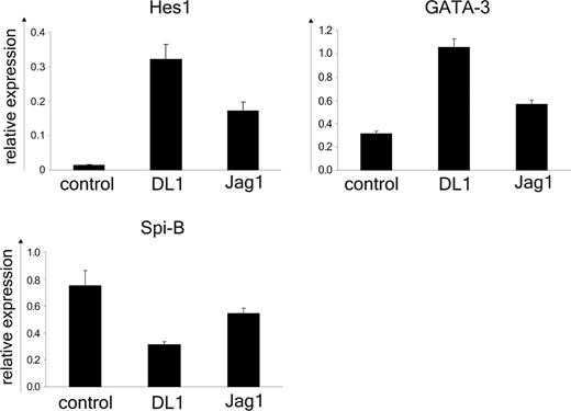 Figure 5. DL1/Notch1 signaling induces up-regulation of GATA-3 and down-regulation of Spi-B. RT-PCR analysis of HES-1, GATA-3, and Spi-B mRNA was performed on CD34+CD1a- cells after 24 hours of coculture with OP9-DL1, OP9-Jag1, or control cell lines. Values were normalized to freshly isolated cells. The ribosomal protein p0 was used as internal control. The error bars represent SDs of triplicate samples. One representative experiment of 4 is shown.