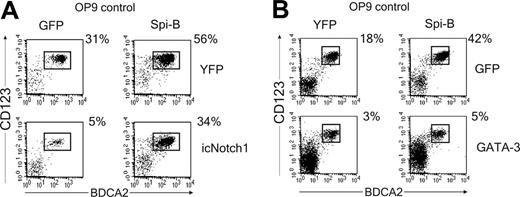 Figure 6. Spi-B rescues pDC development blocked by icNotch1 but not by GATA-3. (A) CD34+CD1a- cells were double transduced with icNotch1 and Spi-B or control virus and cocultured with OP9-control cells (n = 4). (B) CD34+CD1a- cells were double transduced with GATA-3 and Spi-B or control virus and cocultured with OP9-control cells (n = 3). Cultures were analyzed after 1 week for the presence of CD123hiBDCA2+ pDC. Dot plots shown are gated on double transduced GFP+YFP+ cells. Experiments representative of at least 3 experiments are shown.