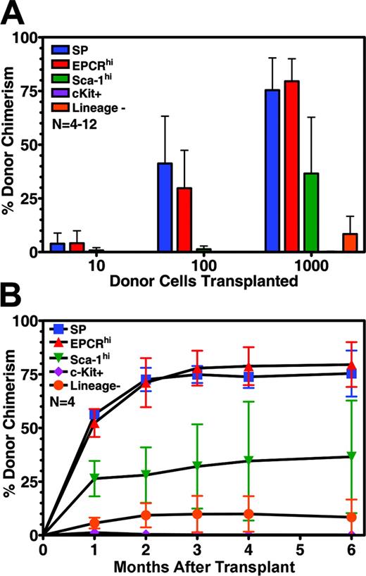 Figure 3. Hematopoietic reconstitution potential of EPCR-positive cells and other purified stem cell populations. (A) Competitive repopulation experiments showing the contribution to blood chimerism made by indicated numbers of cells purified by different methods (n = 4 to 12 mice per group). (B) Kinetics of 1000 HSC engraftment of mice shown in panel A over the course of study. Error bars represent standard deviation.