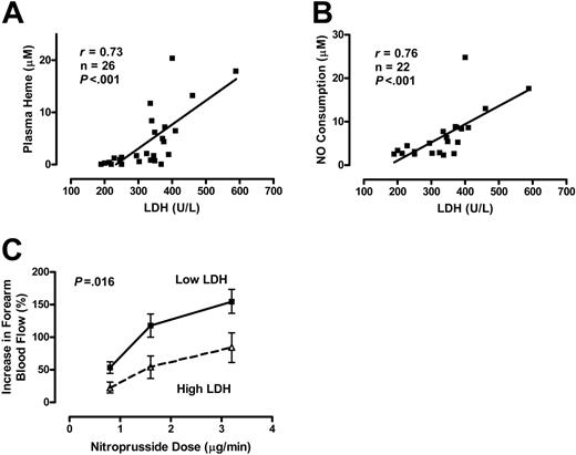 Figure 2. Serum LDH as a marker of intravascular hemolysis and NO resistance in 26 patients with sickle cell disease. Serum LDH levels correlate with plasma heme levels (A) and the amount of plasma NO consumption (B) as measured by an in vitro assay (Spearman correlation). (C) Patients with higher LDH levels (340-589 IU/L, n = 13) have NO resistance compared to patients with lower LDH levels (190-337 IU/L, n = 13) as indicated by the blunted degree of increased forearm blood flow induced by brachial artery infusion of the NO donor sodium nitroprusside at 0.8, 1.6, and 3.2 μg/min, measured by venous occlusion plethysmography (P = .016, ANOVA with repeated measures). Results are depicted as mean ± SEM.