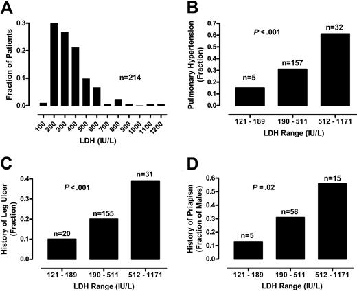 Figure 3. Relationship of serum LDH levels and history of vasculopathic complications. (A) The frequency distribution of 213 patients with sickle cell disease by LDH level in hundreds is indicated by the vertical bars. For comparison of the prevalence of selected sickle cell complications, data from 213 patients are divided into 3 groups according to serum LDH levels. The low LDH is defined by LDH levels lower than 1 SD below the overall mean (range, 121-189 IU/L), medium LDH by overall mean LDH level plus or minus 1 SD (range, 190-511 IU/L), and high LDH higher than 1 SD above the overall mean (range, 512-1171 IU/L). The prevalences of pulmonary hypertension (B), leg ulcers (C), and in men, priapism (D) are also related to LDH group. All statistics are significant by χ2 test for trend. The number of patients in each group (n) is indicated above each bar.