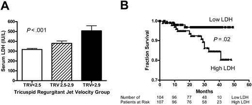 Figure 4. Serum LDH levels are associated with pulmonary hypertension and early mortality. (A) Compared to patients without pulmonary hypertension (TRV < 2.5 m/s, n = 138), higher mean LDH values are seen with mild pulmonary hypertension (TRV 2.5-2.9 m/s, n = 51) and moderate-severe pulmonary hypertension (TRV > 2.9 m/s, n = 21; P < .001, Kruskal-Wallis test). (B) Kaplan-Meier plot of survival of patients with lower or higher than median steady-state LDH levels (defined as < 315 IU/L or ≥ 315, respectively; P = .02, log-rank test).