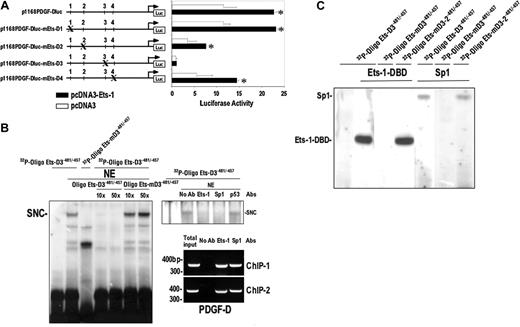 Figure 3. Element D3 mediates basal and Ets-1–inducible PDGF-D promoter activity and binds both endogenous and recombinant Ets-1 and Sp1. (A) Mutational analysis of Ets-binding sites. SMCs were cotransfected with 1 μg pcDNA3-Ets-1 or pcDNA3 plasmid together with 10 μg p1168PDGF-Dluc or p1168PDGF-Dluc bearing mutated Ets-binding sites D1-4. The locations of the mutations in the PDGF-D promoter are shown in Figure 1A. (B) EMSA (left and top right panels) was performed by incubating 32P-OligoEts-D3–481/–457 bearing wild-type or mutant Ets element D3 and nuclear extracts of SMCs. A 10 × and 50 × molar excess of unlabeled Oligo Ets-D3–481/–457 wild-type or mutant type Oligo Ets-D3–481/–457 was used in competition analysis. Polyclonal antibodies to Sp1, Ets-1, or p53 (0.5 μg) were incubated for 15 minutes prior to the addition of probe. SNC denotes specific nucleoprotein complex. ChIP analysis (right panels) was performed using 2 separate primer sets with antibodies to Ets-1 or Sp1 or no antibody. Antibodies to Ets-1 and Sp1 pulled down the PDGF-D promoter, which was then amplified to produce amplicons of 360 and 390 bp, respectively. The omission of an antibody did not support amplification of any product. NE indicates nuclear extracts. (C) Ets element D3 binds recombinant Ets-1 and Sp1. EMSA was performed with 32P-OligoEts-D3–481/–457 32P-OligoEts-D3–481/–457 containing mutant Ets-D3 or Ets–D3-2 and recombinant Ets-1 (100 ng) or Sp1 (100 ng). Free probe was run off the gel. The data are representative of at least 2 independent experiments. Error bars represent SEM performed in duplicate or triplicate. *P < .05 relative to control using Student t test.