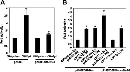 Figure 5. Sp1 activation of PDGF-D transcription is Ets-1 dependent. (A) SMCs were cotransfected with 2 μg CMV-Sp1 and backbone vector CMV-gutless together with 10 μg p1168PDGF-Dluc, with or without 2 μg dominant-negative Ets-1 (DN-Ets-1) and its backbone pKCR3. (B) CMV-Sp1 and/or pcDNA-Ets-1 (1 or 2 μg, as indicated) were transiently cotransfected into SMCs alone or simultaneously together with 10 μg p1168PDGF-Dluc. The data are representative of at least 2 independent experiments. Error bars represent SEM performed in duplicate or triplicate. *P < .05 relative to control using Student t test.
