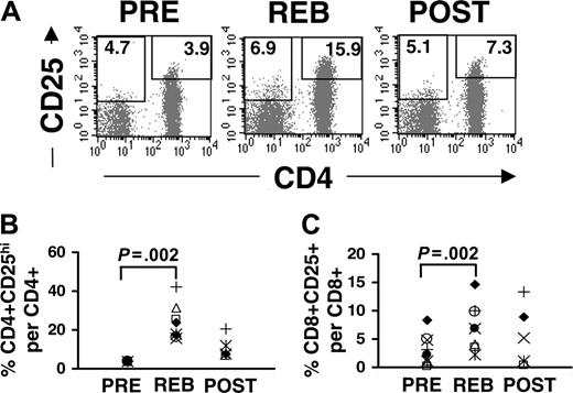Figure 2. Induction of CD25 expression by T cells following IL-2 administration. Cryopreserved PBMCs were triple-stained with allophycocyanin-conjugated anti-CD4, PE-conjugated anti-CD25, and FITC-conjugated anti-CD3 antibodies. (A) The dot plots were gated on PI-CD3+ T cells. The gate for CD4+CD25hi T cells was drawn based on the top 4% of CD4+ T cells expressing high levels of CD25 in the peripheral blood of each patient prior to IL-2 therapy (PRE). The same gate was used for rebound and post-treatment samples for each patient. The number represents the percentage of CD4+CD25hi T cells per total CD4 T cells. The gate for CD8+CD25+ (CD4-CD3+) was based on the isotype control antibody, and the number represents the percentage of CD8+CD25+ T cells per total CD8 T cells. The percent induction of CD25 expression of CD4 (B) and CD8 (C) T cells in 8 patients were quantified by using the gate for CD4+CD25hi and for CD8+CD25+ T cells, respectively. To enhance for consistency and accuracy, PBMCs from PRE, REB, and POST for each patient were stained and analyzed at the same time. Leukaphereses samples for POST were available only for 5 patients. Each symbol represents one patient. The P values were calculated using paired t test and adjusted for multiple comparisons.