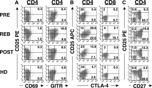 Figure 3. Up-regulation of GITR and CTLA-4 following IL-2 administration. (A) Purified CD4 T cells or PBMCs were stained with allophycocyanin-conjugated anti-CD4, PE-conjugated anti-CD25, and FITC-conjugated anti-CD69, anti-GITR, or (C) anti-CD27 antibodies. Dot plots were gated on CD4+ T cells. (B) Purified CD4 T cells or PBMCs were stained initially with either FITC-conjugated anti-CD4 or anti-CD8 antibodies with allophycocyanin-conjugated anti-CD25 antibody, followed by intracellular staining with PE-conjugated anti-CTLA-4 antibody. The dot plots were gated on CD4+ or CD8+ T cells, respectively. The quadrants for CD69, GITR, CD27, and CTLA-4 were based on the isotype control antibodies as well as T cells that lack expression of these markers. This result is representative of 6 patients and 3 healthy donors.