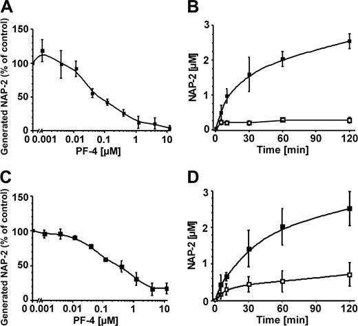 Figure 4. Inhibitory impact of PF-4 on CTAP-III processing by mast cells and neutrophils. Human skin MCs (1 × 104/mL) prestimulated with α-IgE (A) and human neutrophils (5 × 106/mL) (C) were incubated with 3 μM CTAP-III in the absence and in the presence of increasing dosages of PF-4 for 30 minutes at 37°C. For time-course studies, prestimulated MCs (B) and neutrophils (D) were incubated for increasing times with either 3 μM CTAP-III alone (▪) or in the presence of 4 μM PF-4 (□). To determine the amount of generated NAP-2, 2-μL samples of cell-free supernatants were subjected to SDS-PAGE, Western blotting, and immunochemical staining with rabbit antiserum Rα-βTG. NAP-2 was then quantified by Li-cor analysis against a standard of NAP-2 run in parallel (A-B). In panel A, results are given as the percentage of NAP-2 formed in the absence of PF-4. Data represent mean ± SD from 3 independent experiments with cells from different donors.