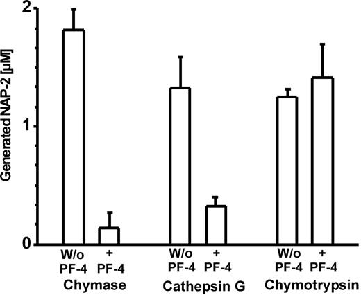 Figure 5. Effect of PF-4 on NAP-2 formation by purified chymotryptic proteases. Purified human neutrophil cathepsin G (500 ng/mL), human mast cell chymase (250 ng/mL), or bovine pancreas chymotrypsin (200 ng/mL) was incubated with 3 μM CTAP-III alone or in the presence of 4 μM PF-4 for 30 minutes at 37°C. Thereafter, 2μL of each sample was subjected to SDS-PAGE and Western blotting and subsequently stained in sequence with Rα-βTG and IRDye 800–conjugated goat α-rabbit antiserum. NAP-2 was then quantified by Li-cor analysis against a standard of NAP-2 run in parallel. Data represent mean ± SD from 3 independent experiments.