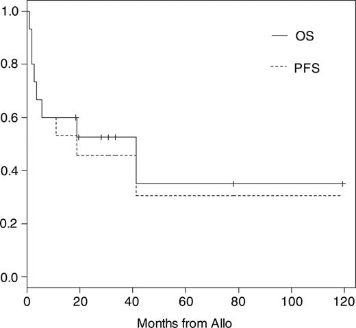 Figure 1. Kaplan-Meier estimates of overall and progression-free survival after allo-SCT.