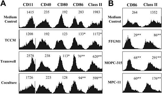 Figure 1. Phenotypes of normal and myeloma-treated BMDCs. (A) Expression of DC-related molecules on normal DCs (medium control) and BMDCs cultured in the presence of TCCM, 5TGM1 cells on Transwell insets, or irradiated 5TGM1 cells in a direct coculture. (B) Expression of CD86 and MHC class II on normal mature BMDCs (medium control) and on cells in cultures with the addition of TCCM from 5TGM1, MOPC-315, or MPC-11 myeloma cells. Cells from d10 cultures were analyzed. Values above histograms represent mean fluorescence intensity. Representative results of 4 experiments are shown. *P < .05; **P < 0.01 (compared with normal controls).
