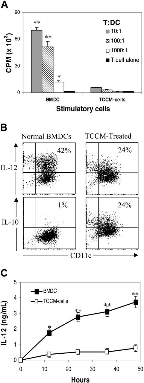 Figure 2. Allostimulatory capacity and cytokine production profiles of normal and TCCM-treated BMDCs. (A) MLR examining the ability of normal and TCCM-treated BMDCs to activate allospecific T cells. Results shown are the mean ± SD of 3 experiments. (B) Intracellular cytokine staining showing the percentages of IL-12- and IL-10-expressing CD11c+ cells in normal and TCCM-treated BMDCs. Cells from d10 cultures were analyzed. Representative results of 3 experiments are shown. (C) ELISA results demonstrating the secretion of IL-12 by normal maturing BMDCs and TCCM-treated cells during d8 to d10. Supernatants from cell cultures with the addition of TNF-α and IL-1β were collected at 0, 12, 24, 36, and 48 hours after the addition of the cytokines. Concentration of IL-12 in supernatants was quantified by ELISA. Results shown are the mean ± SD of 3 experiments. *P < .05; **P < .01 (compared with normal controls).