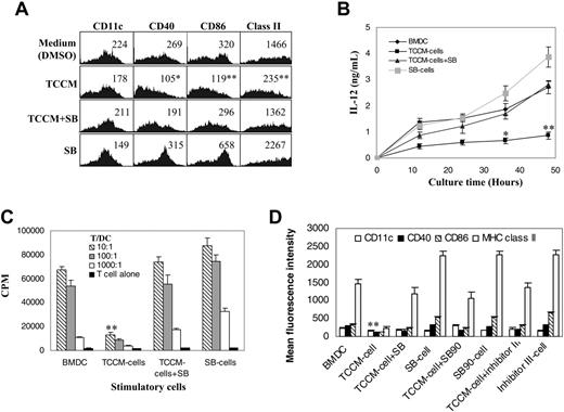 Figure 5. Inhibiting p38 MAPK restored the phenotype, cytokine production, and function of normal BMDCs and of TCCM-treated, TCCM-, SB203580 (SB)-treated, and SB-treated cells. (A) Phenotypes of the cells. Representative results of 3 experiments are shown. Values above histograms represent mean fluorescence intensity. (B) IL-12 secretion by the cells during a 48-hour period in the presence of TNF-α and IL-1β. Results shown are the mean ± SD of 4 experiments. (C) MLR examining the ability of the cells to activate allospecific T cells. Results shown are the mean ± SD of 3 experiments. (D) Expression (mean fluorescence intensity) of DC-related surface markers on the cells. Also shown are cells treated with TCCM in the presence of other p38 inhibitors, such as SB202190 (SB90) and p38 MAPK inhibitor 3 (inhibitor III). These inhibitors were as potent as SB203580 at restoring the phenotype of TCCM-treated cells. Results shown are the mean ± SD of 3 experiments. Unless otherwise stated, cells from d10 cultures were analyzed. *P < .05; **P < .01 (compared with normal controls).