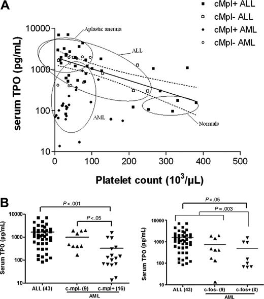 Figure 1. Inadequate serum TPO levels in patients with AML. (A) Relation between serum TPO levels and platelet counts in patients with ALL (squares) or AML (circles) at diagnosis. Open symbols depict patients with c-mpl- blasts, and closed symbols depict patients with c-mpl+ blasts. Ellipses represent bivariate confidence regions computed in various groups: healthy controls (n = 23) and patients with aplastic anemia (n = 13), ALL (n = 42), and AML (n = 33) at diagnosis. Solid line represents the regression line computed in ALL patients after the first 2 weeks of induction chemotherapy (n = 38). Dashed lines depict the 95% confidence limits of this regression. (B) Serum TPO levels were significantly lower in patients with c-mpl+ AML than in patients with c-mpl- AML or ALL. Similarly, TPO levels were lower in patients with AML with leukemic cells responding to TPO by an increase in c-fos expression than in patients with ALL or c-fos- AML. Statistical significance was computed using one-way ANOVA.