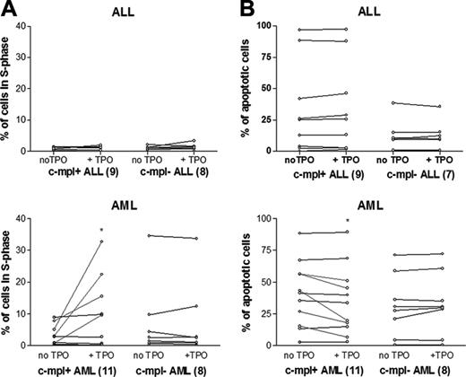 Figure 3. TPO-increased proliferation and delayed apoptosis in patients with ALL and AML. (A) Incubation with TPO for 36 hours induced the proliferation of leukemia cells in 4 of 11 patients with c-mpl+ AML but in no patients with c-mpl- AML or ALL (P < .05). (B) TPO incubation for 48 hours decreased the percentage of apoptotic cells in 5 of 11 patients with c-mpl+ AML but in no patients in other subgroups (c-mpl- AML and ALL) (P < .05). The asterisks represent P < .05.