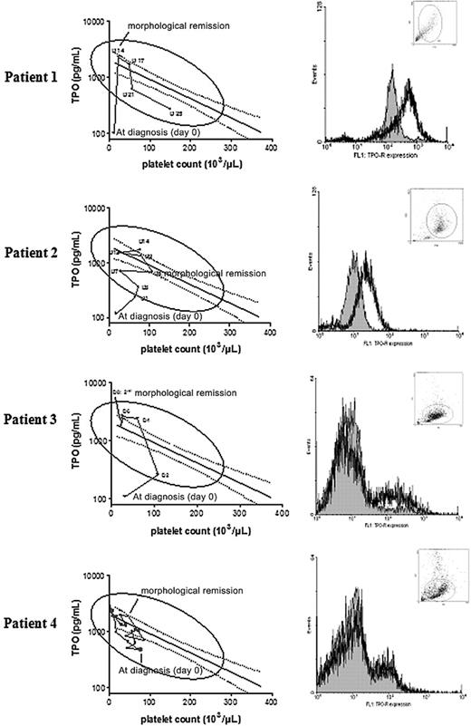 Figure 5. Inadequate serum TPO levels increase during induction chemotherapy in c-mpl functional AML blast cells. Serial serum TPO levels expressed after logarithmic transformation according to platelet counts in 4 AML patients treated with induction chemotherapy (left). Solid line represents the regression line computed in ALL patients after the first 2 weeks of induction chemotherapy (n = 38). Dashed lines depict the 95% confidence limits of this regression. Flow cytometry analyses of c-mpl expression at diagnosis in blast cells of the 4 AML patients (right). Filled histograms represent negative controls.