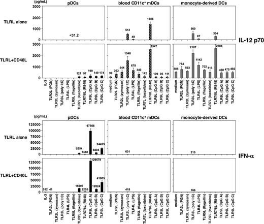 Figure 1. Capacity of DC subsets to produce IL-12 and IFN-α in response to TLRL. Human pDCs, CD11c+ mDCs, and in vitro-generated mono-DCs from the same donor isolated to more than 99% purity were cultured with different TLRLs individually and TLRLs plus CD40L. IL-3 was added only in the pDC culture without TLRL. After 24 hours, the concentrations of IL-12 p70 and IFN-α in the culture supernatants were measured by ELISA. Data are shown as mean ± SEM of 5 independent experiments; mean values are indicated above the bars. Undetectable level for IL-12 p70 is less than 31.2 pg/mL; that for IFN-α is less than 10 pg/mL.