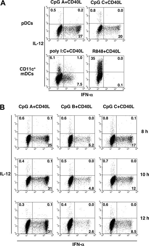 Figure 2. Intracellular cytokine analyses in pDCs and CD11c+ mDCs in response to TLRL plus CD40L. pDCs and CD11c+ mDCs purified by cell sorter to more than 99% purity were cultured with TLRLs plus CD40L. (A) After 8 hours, intracellular cytokine production by activated pDCs and CD11c+ mDCs was analyzed by flow cytometry. (B) After 8, 10, and 12 hours of culture, cytokine production by activated pDCs was analyzed by flow cytometry. Percentages of the cytokine-producing DCs are indicated in each dot blot profile. Data are from 1 of 3 independent experiments.