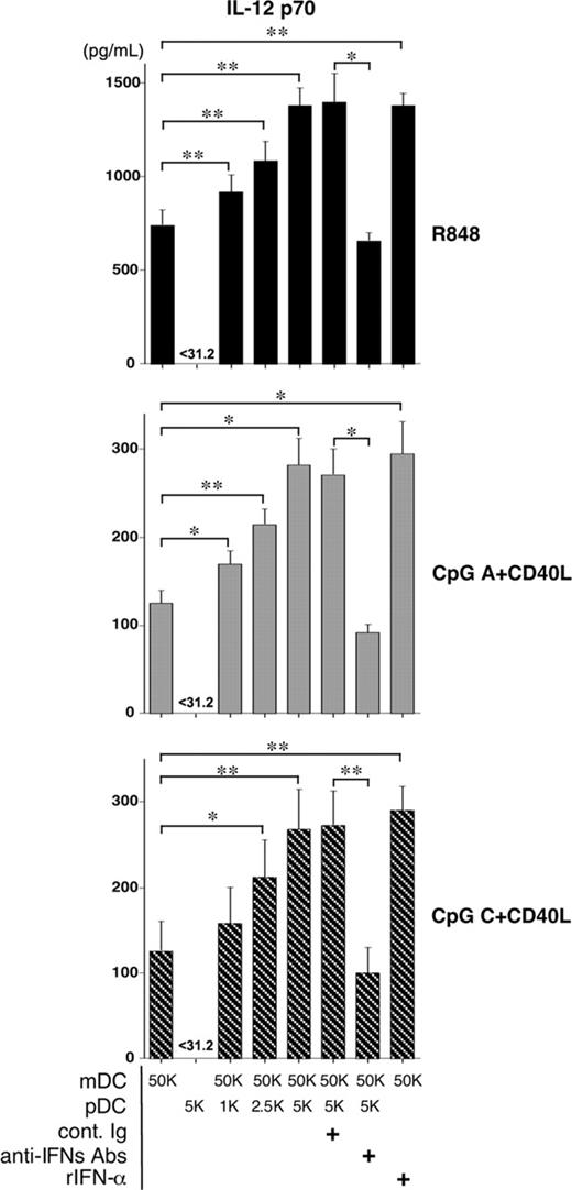Figure 4. pDCs promote IL-12 production by mDCs through type 1 IFNs. Purified CD11c+ mDCs were cocultured with or without different doses of autologous purified pDCs for 24 hours in the presence of the indicated stimuli. Numbers of mDCs and pDCs indicate 103 × the cell number per well. Concentrations of IL-12 p70 in the supernatant cultures were measured by ELISA. Mean ± SEM obtained from 3 independent experiments are shown. Statistical significance was determined using paired Student t test. *P < .05; **P < .01. rIFN-α; recombinant human IFN-α 2a, anti-IFNs Abs; mixture of neutralizing Abs to IFN-α, IFN-β Ab, and IFN-α/β receptor, cont. Ig; mixture of rabbit IgG and mouse IgG.
