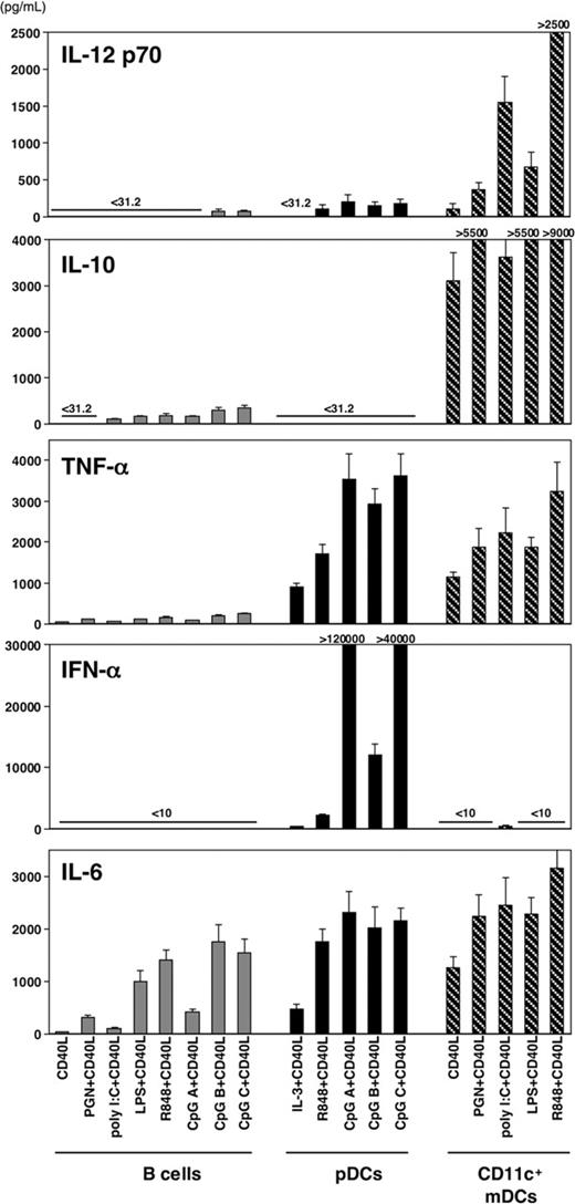Figure 5. Capacity of B cells, pDCs, and CD11c+ mDCs to produce cytokines. pDCs, CD11c+ mDCs, and CD19+ B cells isolated from the same donor were cultured with TLRL plus CD40L. After 24 hours, the concentrations of IL-12 p70, IL-10, IL-6, TNF-α, and IFN-α in the culture supernatants were measured by ELISA. Data are shown as mean ± SEM of 5 independent experiments.
