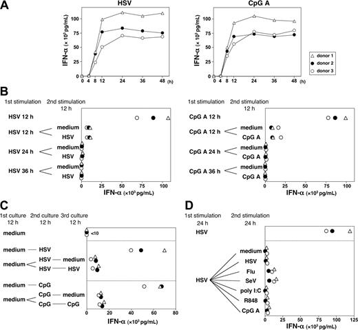 Figure 6. Kinetics of IFN-α antiviral response by pDCs. (A) pDCs were cultured with HSV-1 or CpG A. Concentrations of IFN-α in pDC culture supernatants at different time points (4, 8, 12, 24, 36, and 48 hours) after stimulation were measured by ELISA. (B) pDCs were first cultured for 12, 24, or 36 hours with HSV or CpG A. After extensive washing, the same number of viable pDCs was restimulated with the same stimulus or with medium alone for another 12 hours. (C). pDCs were first cultured for 12 hours with medium alone. After washing, the same number of viable pDCs was then stimulated with HSV or CpG A for another 12 hours. Cells were washed again and restimulated with the same stimulus or with medium alone for 12 more hours. (D) pDCs were first cultured for 24 hours with HSV. After extensive washing, the same number of viable pDCs was restimulated with the several stimuli for the next 24 hours. The concentration of IFN-α in each supernatant was measured in duplicate by ELISA. Three independent experiments are shown as ▵, ○, and •. Flu indicates influenza virus; SeV, Sendai virus.