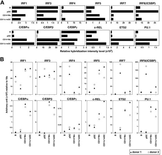 Figure 8. pDCs and mDCs express different sets of transcriptional factors. Expression profiles of the indicated transcriptional factor genes in the resting B cells, pDCs, monocytes, and mDCs were analyzed by microarray (A) and real-time quantitative PCR (B). Results of the gene expression profiles (A) are shown as relative hybridization intensity levels in the microarray analysis. IRF indicates IFN regulatory factor; C/EBP, CCAAT/enhancer-binding protein; ICSBP, IFN consensus sequence-binding protein.