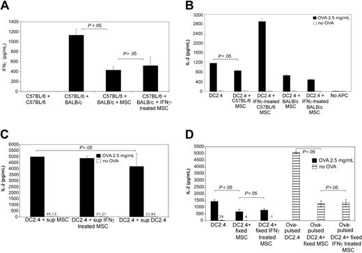 Figure 1. Effect of MSCs on allogeneic and syngeneic immune responses. (A) Two-way mixed lymphocyte reactions were performed with 105 C57BL/6 splenocytes and 105 BALB/c splenocytes in the presence or absence of 105 C57BL/6 naive or IFNγ-treated MSCs.After 3 days, supernatant was collected and tested for IFNγ release by ELISA. (B) DC2.4 cells (5 × 104 cells) were cocultured for 20 hours with ovalbumin-specific MHC class II-restricted T-T hybridomas (MF2.2D9; 105 cells) in the presence or not of 2.5 mg/mL soluble ovalbumin. Where indicated, 5 × 104 naive or IFNγ-pretreated (20 hours) MSCs from C57BL/6 or BALB/c mice were added to the cocultures. After 20 hours, supernatant was collected and tested for IL-2 release by ELISA. (C) Same as panel B, and where indicated, conditioned supernatant from naive or IFNγ-treated MSCs were added to the cocultures in replacement of MSCs. (D) Same as panel B, and where indicated, 5 × 104 naive or IFNγ-pretreated paraformaldehyde-fixed MSCs were added to the cocultures in the presence of ovalbumin (▪). Alternatively, DC2.4 cells were first pulsed with soluble ovalbumin for 20 hours and then cocultured with the indicated cells for another 20 hours (▤). Means of triplicates ± standard deviations of 1 of 2 representative experiments are shown.