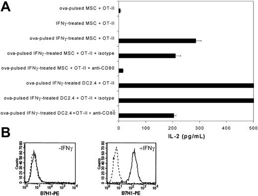 Figure 4. MSC-mediated activation of primary OT-II CD4+ T cells. (A) C57BL/6 MSCs or DC2.4 were pretreated with recombinant mouse IFNγ (50 ng/mL) and soluble ovalbumin (2.5 mg/mL) for 20 hours and then cocultured (5 × 104 cells) for 48 hours with ovalbumin-specific purified CD4+ T splenocytes (105 cells; > 80% purity) from OT-II transgeneic mice. Where indicated, MSCs and DC2.4 were first incubated with a blocking antibody to mouse CD80 or an isotypic control 30 minutes prior to and during coculture. After coculture, supernatant was collected and tested for IL-2 release by ELISA. Means of triplicates ± standard deviations of 1 of 2 representative experiments are shown. (B) C57BL/6 MSCs were analyzed by flow cytometry for B7-H1 surface expression before and after recombinant IFNγ treatment (50 ng/mL for 20 hours). Plots show isotype control IgG staining profile (broken line) versus specific Ab staining profile (solid line).