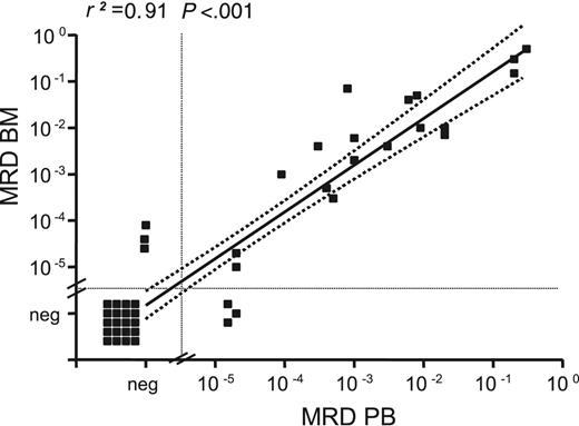 Figure 1. MRD levels in paired BM and PB samples. MRD levels in 44 paired BM and PB samples collected during and after treatment were determined by quantitative IGH RQ-PCR. A strong correlation between MRD levels in BM and PB was observed (r2 = 0.91). Regression coefficient refers to samples with positive MRD levels.