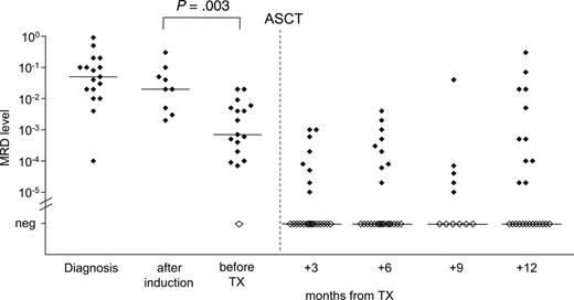 Figure 2. MRD quantification during the course of treatment. Quantification of residual lymphoma cells of 29 patients was performed during the course of treatment. DexaBEAM resulted in significant lymphoma cell depletion by 1 to 2 log (P = .003). Filled symbols indicate MRD-positive samples; open symbols indicate MRD-negative samples.