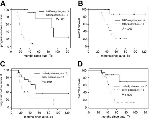 Figure 3. PFS and OS according to MRD status after transplantation and bulky disease at diagnosis. MRD status after ASCT correlates to PFS (A) and OS (B). Achievement of molecular remission after ASCT strongly predicts improved PFS, with median PFS of 92 months for the MRD-negative group compared with 21 months in the MRD-positive group (P < .001). Bulky disease at diagnosis was associated with adverse PFS (C) and OS (D).